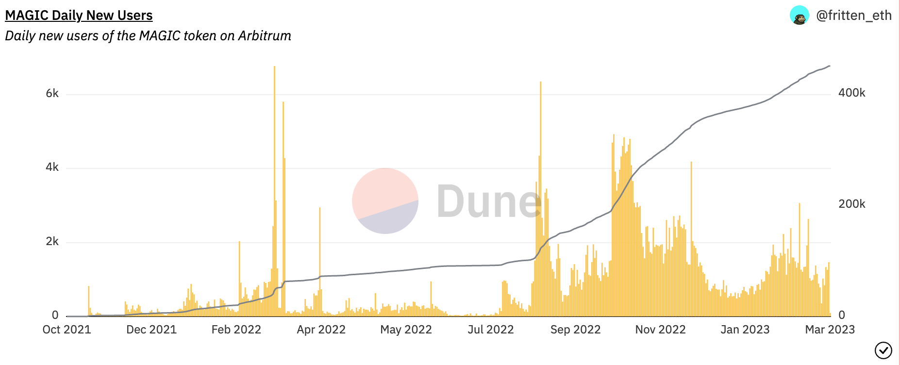 Arbitrum原生4大项目GMX、TreasureDAO、Radiant、Camelot分析