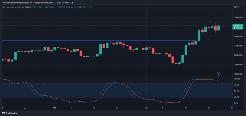 比特币最新利好消息今天（比特币现在接近29000美元）