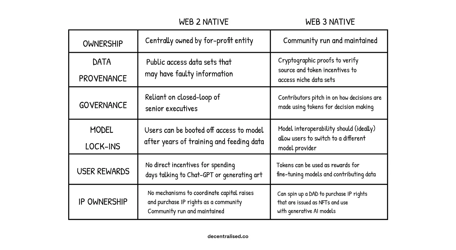 万字详解生成式 AI 与 Web3