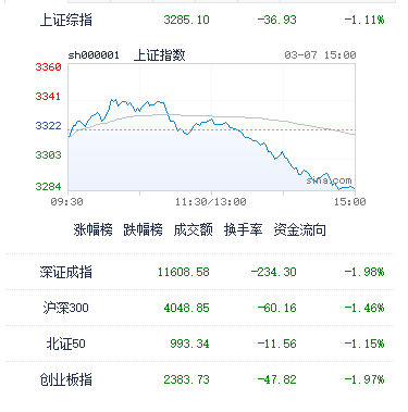 3月7日A股收评：指数震荡下破3300，高位股出逃迎来风格切换