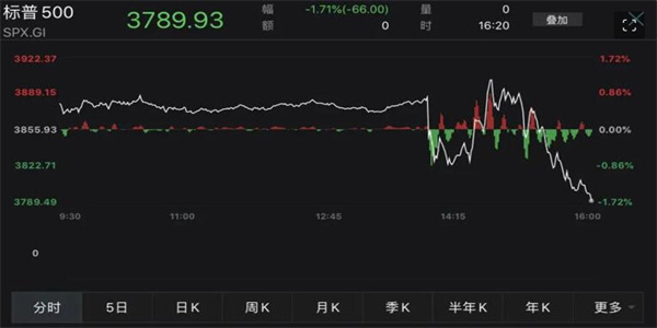 因美联储的疯狂加息75个基点 使得全球市场经济震荡