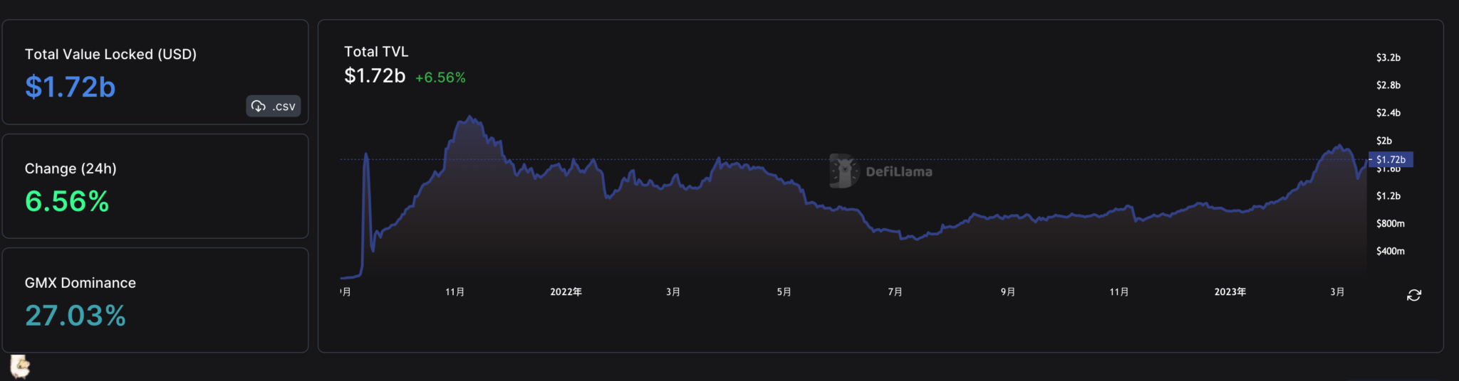 Arbitrum原生4大项目GMX、TreasureDAO、Radiant、Camelot分析