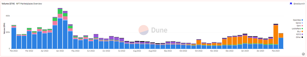 Blur漫谈：从机遇与挑战，探讨潜在投资机会