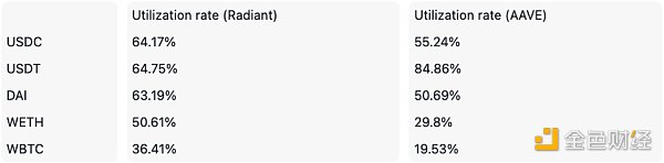 暴涨 10 倍 Arbitrum 上的 Radiant Capital 是泡沫还是大有可为？