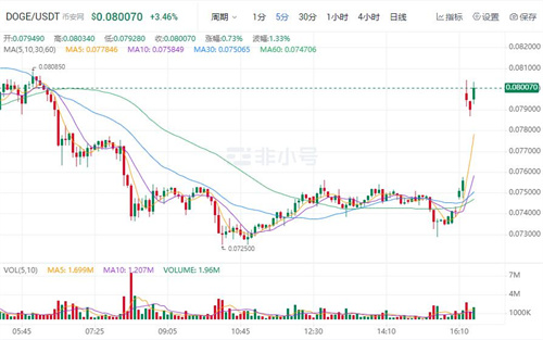 狗狗币最新价格 DOGE今日最新行情