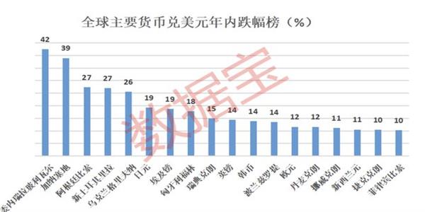 货币兑美元汇率大跌 15国面临债务危机插图4 货币兑美元汇率大跌 15国面临债务危机