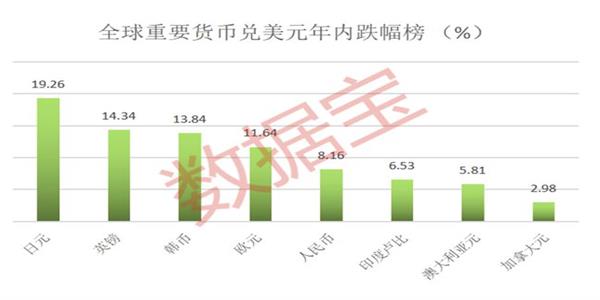 货币兑美元汇率大跌 15国面临债务危机插图2 货币兑美元汇率大跌 15国面临债务危机