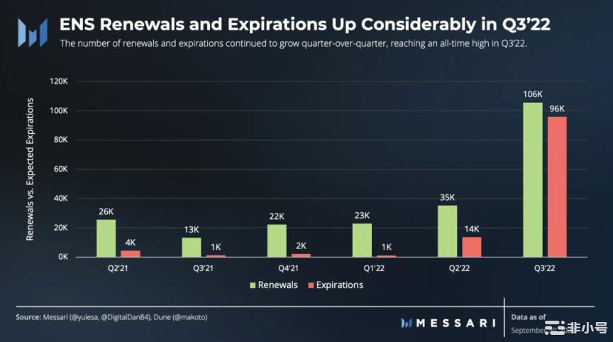 ENS三季度月活跃地址强劲 注册量环比增长71%