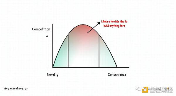 代币战争打响 如何为产品构建护城河？