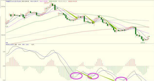 macd指标怎么看(外汇macd指标怎么看)