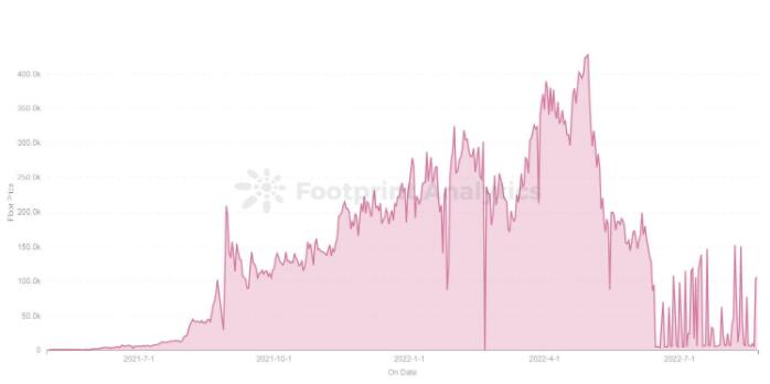 揭秘Bored Ape Yacht Club的生态系统