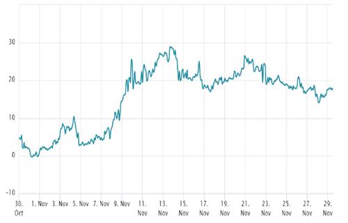 以太坊衍生品看起来看跌 但交易员认为ETH底部在