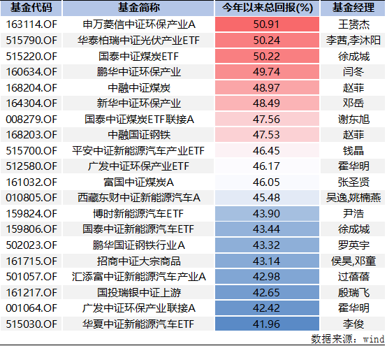 基金名称及代码（基金名称代码查询）3