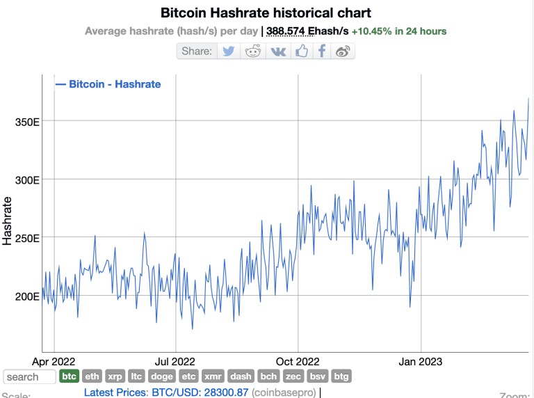 随着BTC超过28300美元 比特币挖矿难度激增