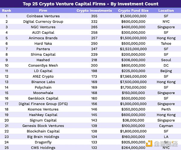 2023年Crypto VC名录：全球300家加密基金中谁最活跃？