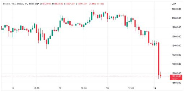 美联储40年来最大规模加息？ 本周比特币需要了解的5件事