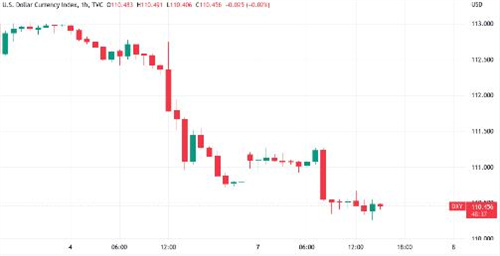 研究表明美元在市场顶部收盘 比特币前往美国中期