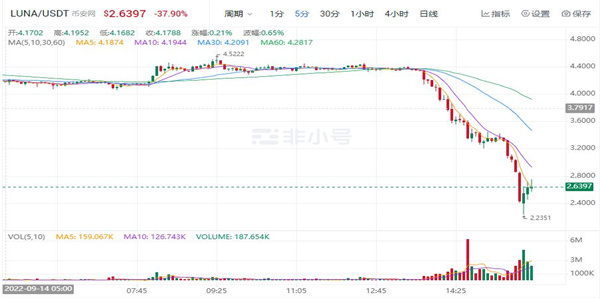 LUNA币最新消息 LUNA币实时价格