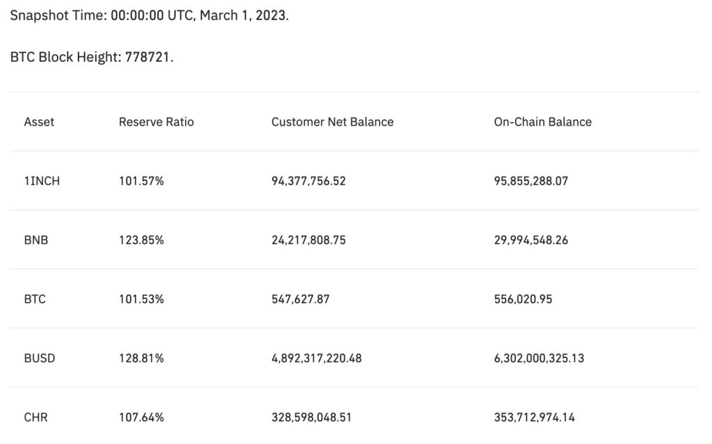 币安更新PoR储备：新增DOGE、MASK、CRV、ENJ等11种代币