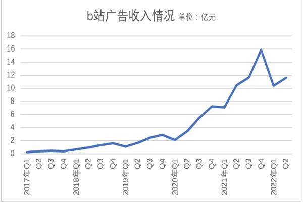 各大成长股都有盈利 为何哔哩哔哩依旧亏损？