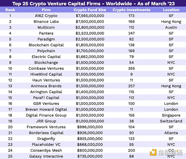 2023年Crypto VC名录：全球300家加密基金中谁最活跃？