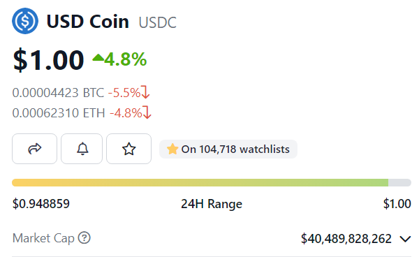USDC已恢复1美元锚定价格