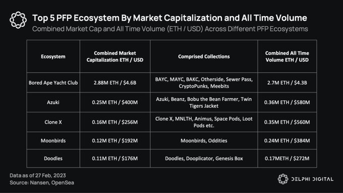 Delphi Digital：跳出 Web3 舒适区，盘点 PFP 头部项目的发展动向