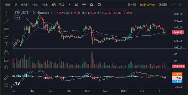 JZL Capital数字周报第10期 03/13/2023 非农超预期、银行破产,市场下行