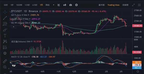 JZL Capital数字周报第10期 03/13/2023 非农超预期、银行破产,市场下行