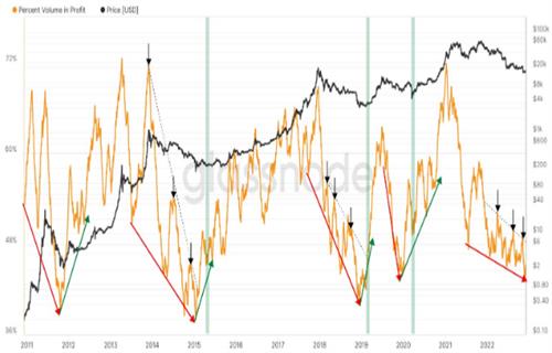 比特币2022年熊市正常 尽管关键趋势线下跌
