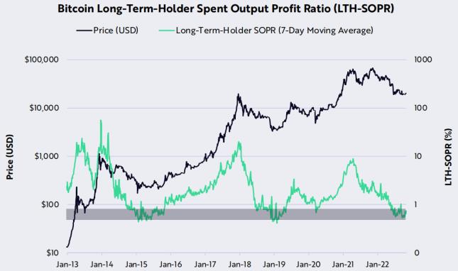 方舟Ark Invest：网络活动展现更多转好迹象