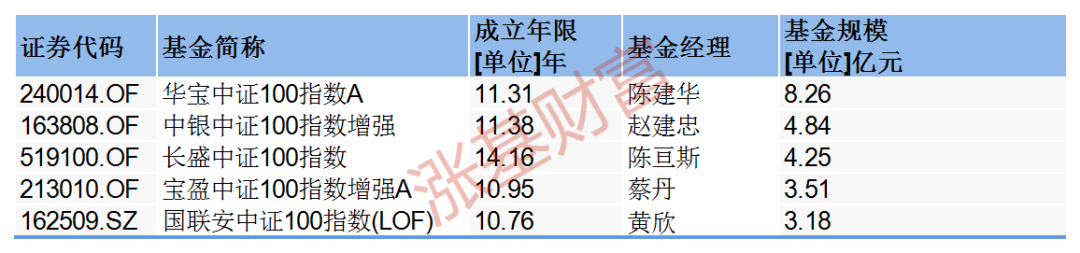 宽基指数基金一览表（宽基指数基金和窄基指数基金）