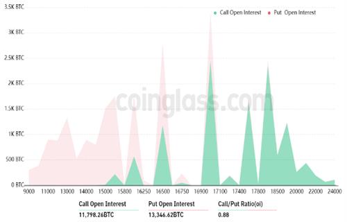 预计在周五4.3亿美元的BTC期权到期之前比特币价格波动插图1 预计在周五4.3亿美元的BTC期权到期之前比特币价格波动