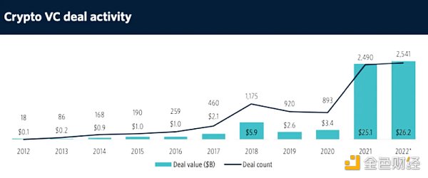 2023年Crypto VC名录：全球300家加密基金中谁最活跃？