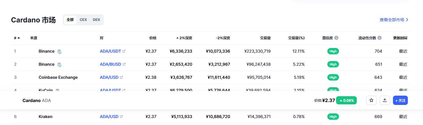 ada币价格今日行情 ada币最新行情分析