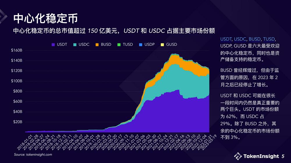 2023稳定币市场现状与展望：竞争态势双足鼎立，DEX市场份额逐渐减少