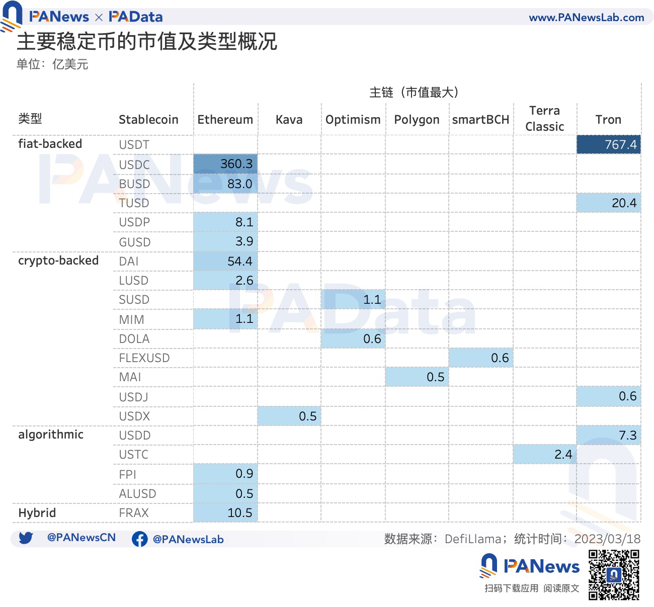 数据复盘USDC危机后的稳定币市场：稳定币购买力跌至短期低点