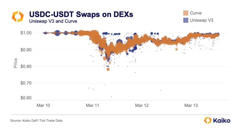 USDC已从与美元脱钩反弹!分析师警告:赎回潮还没平息