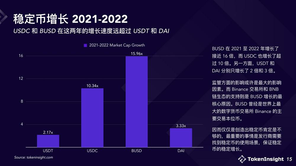 2023稳定币市场现状与展望：竞争态势双足鼎立，DEX市场份额逐渐减少