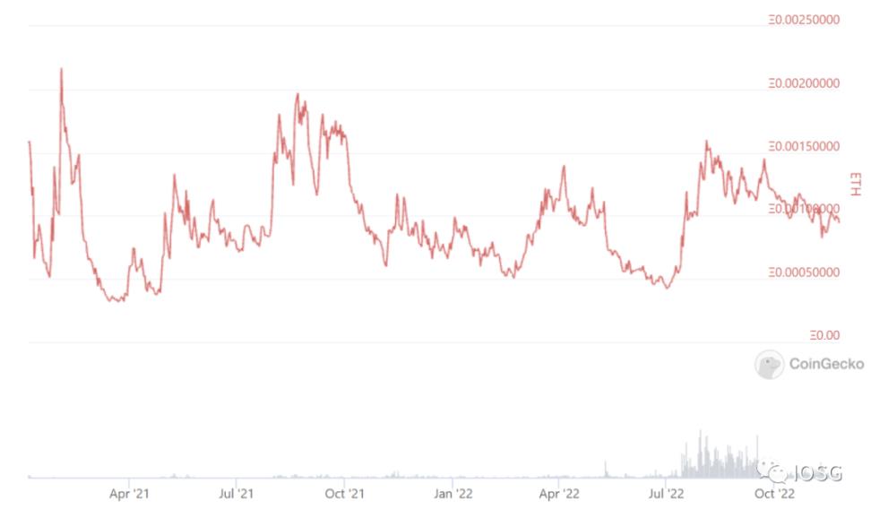 IOSG：Lido 还能统治以太坊质押市场吗？