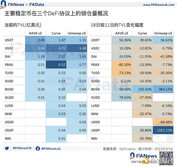 USDC危机过后 稳定币市场近况如何？