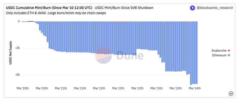Circle CEO:加息造成硅谷银行破产!USDC流通量持续减少