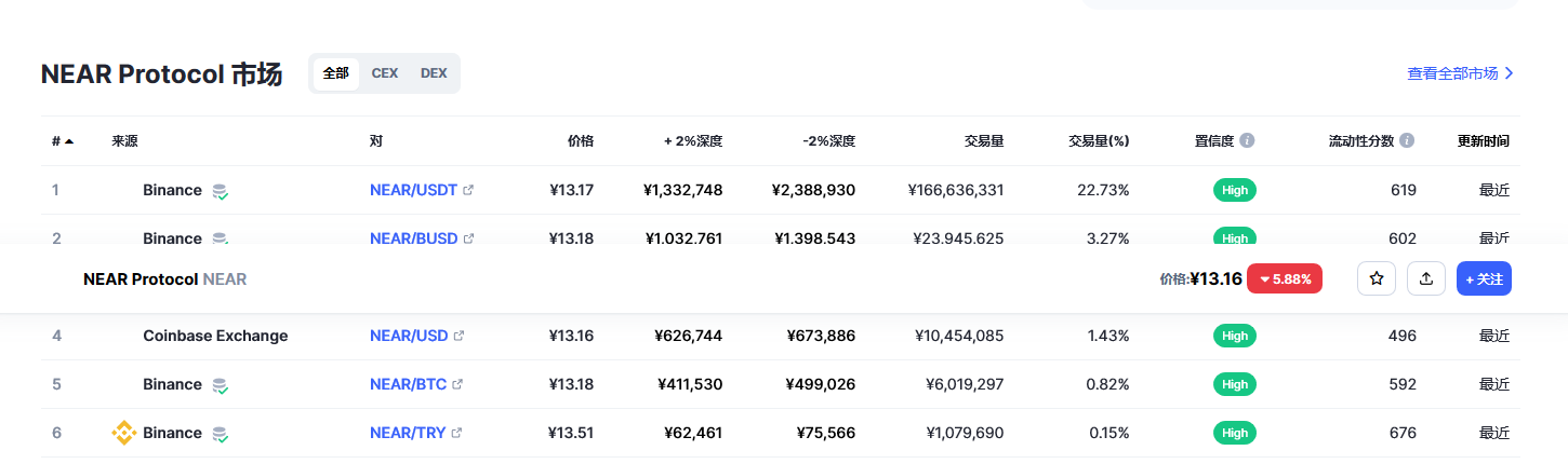 near币最新价格 near币前景怎么样