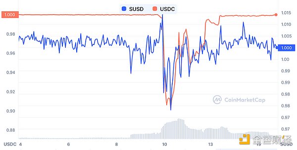 LD Capital：复盘USDC脱锚风波中的危与机