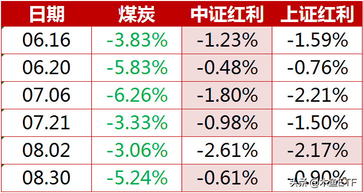 红利ETF哪个好（红利etf和红利指数）8