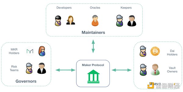 链上链下双管齐下：万字剖析 MakerDAO 终局形态的两大新产品