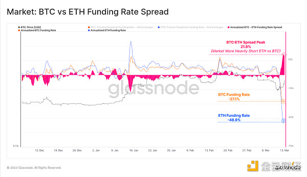 Glassnode：稳定币主导地位重新转向 Tether 投机兴趣导致 BTC 爆炸性反弹