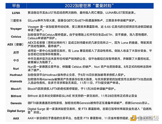 盘点2022年加密行业发生的历史性事件2