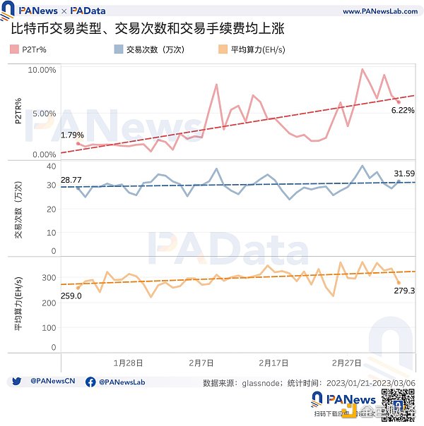 比特币NFT现状：累计总数突破32万个