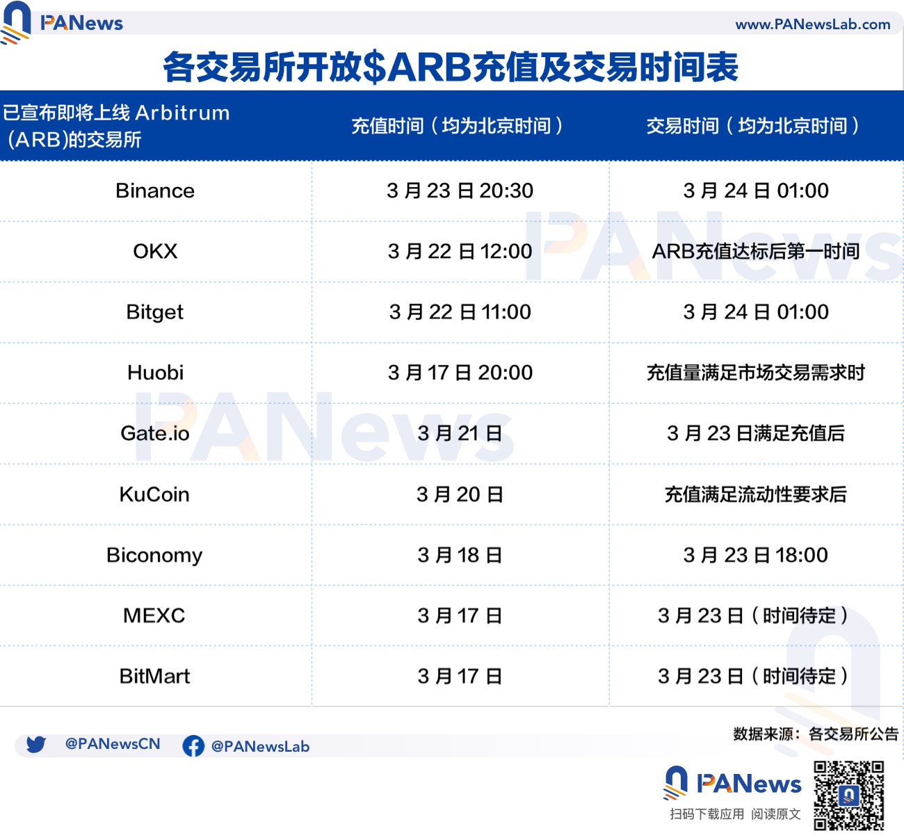 PA图说 | 各交易所开放$ARB充值及交易时间表